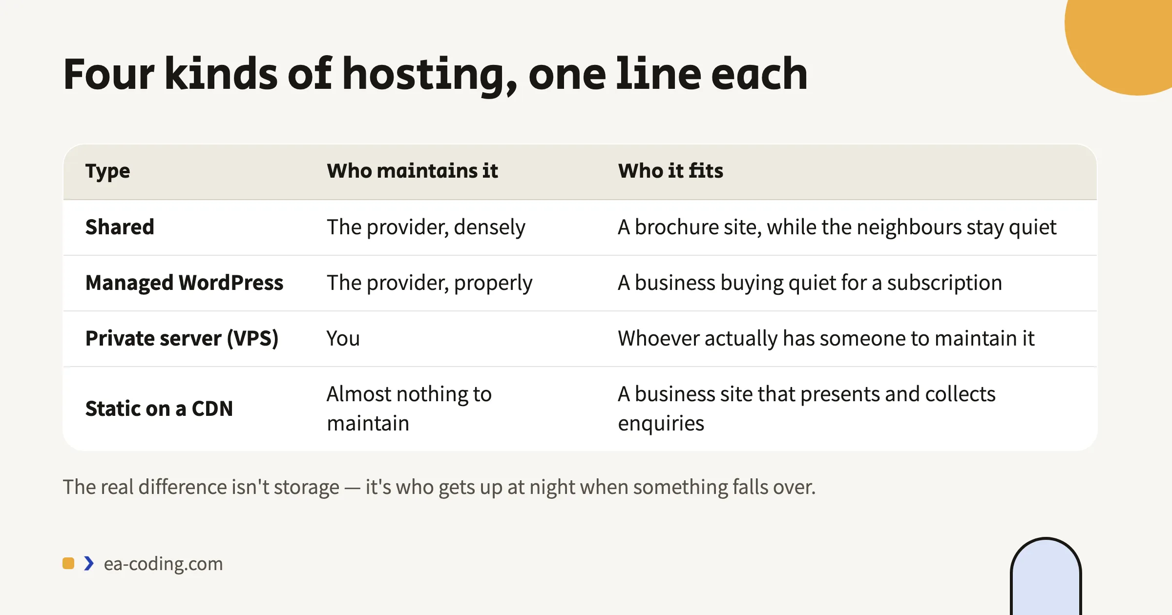 Four kinds of hosting: who maintains each and who it fits