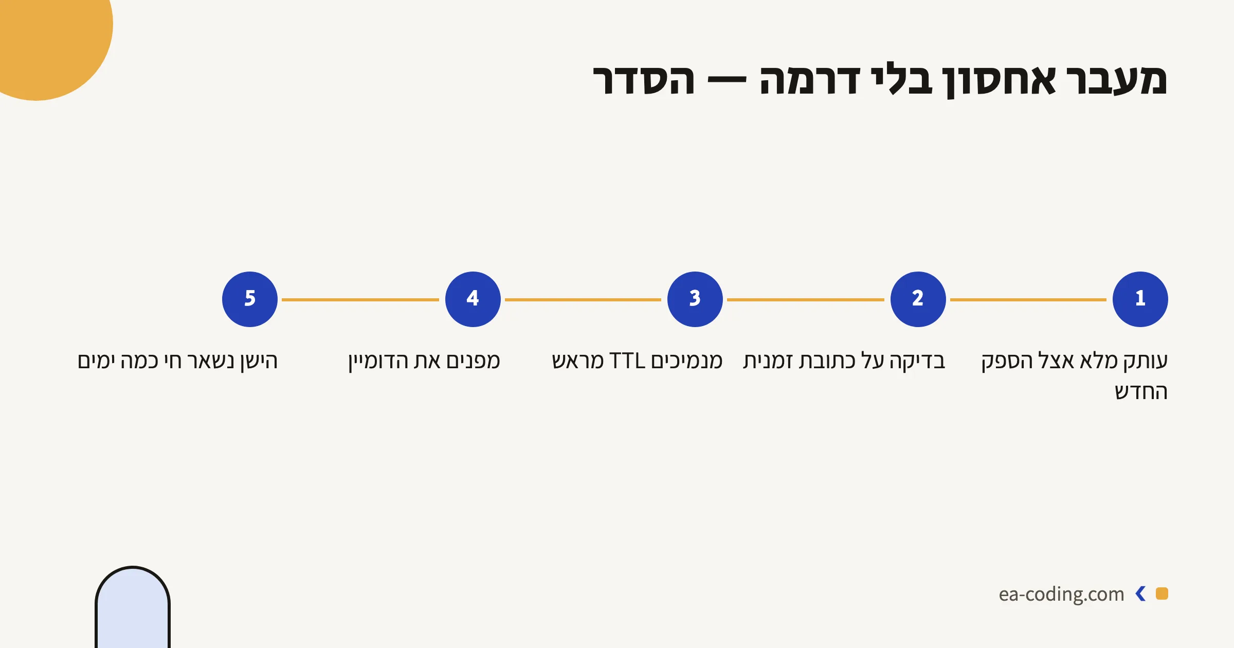 חמשת שלבי מעבר האחסון, לפי הסדר