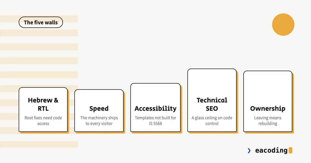 The five walls of site builders: Hebrew, speed, accessibility, SEO, ownership