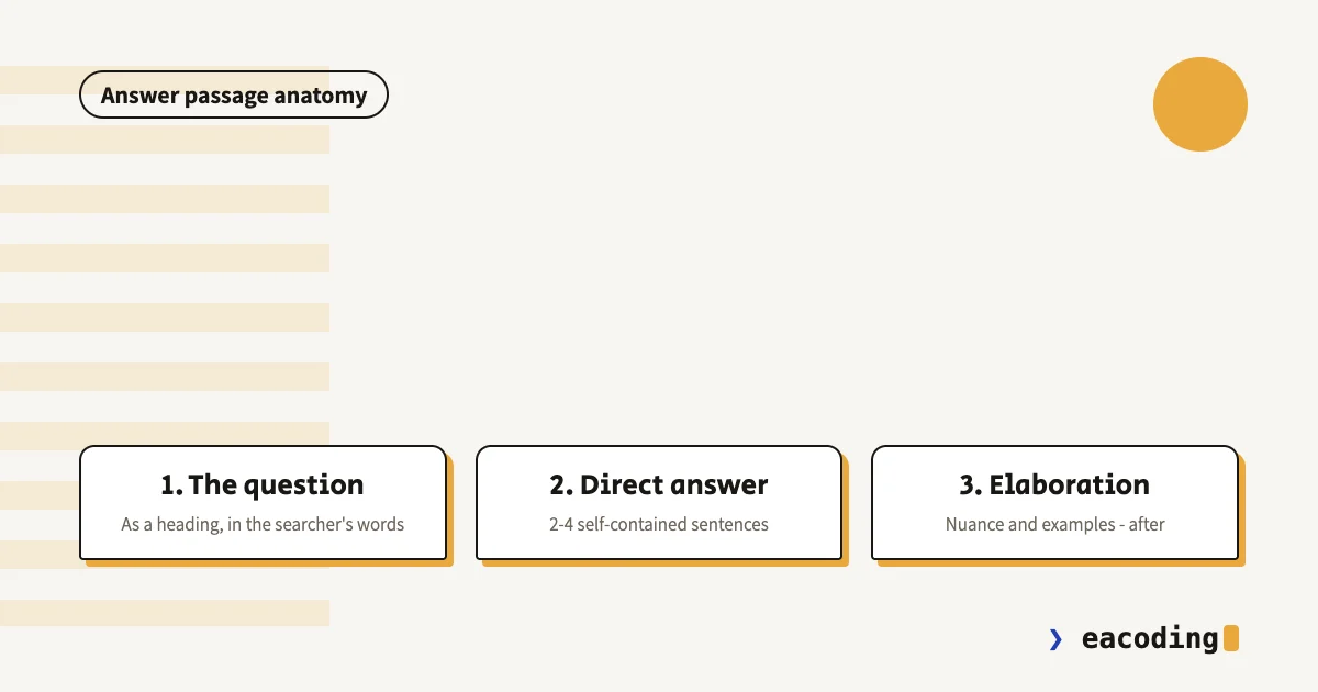 Answer passage anatomy: question as heading, direct answer, elaboration