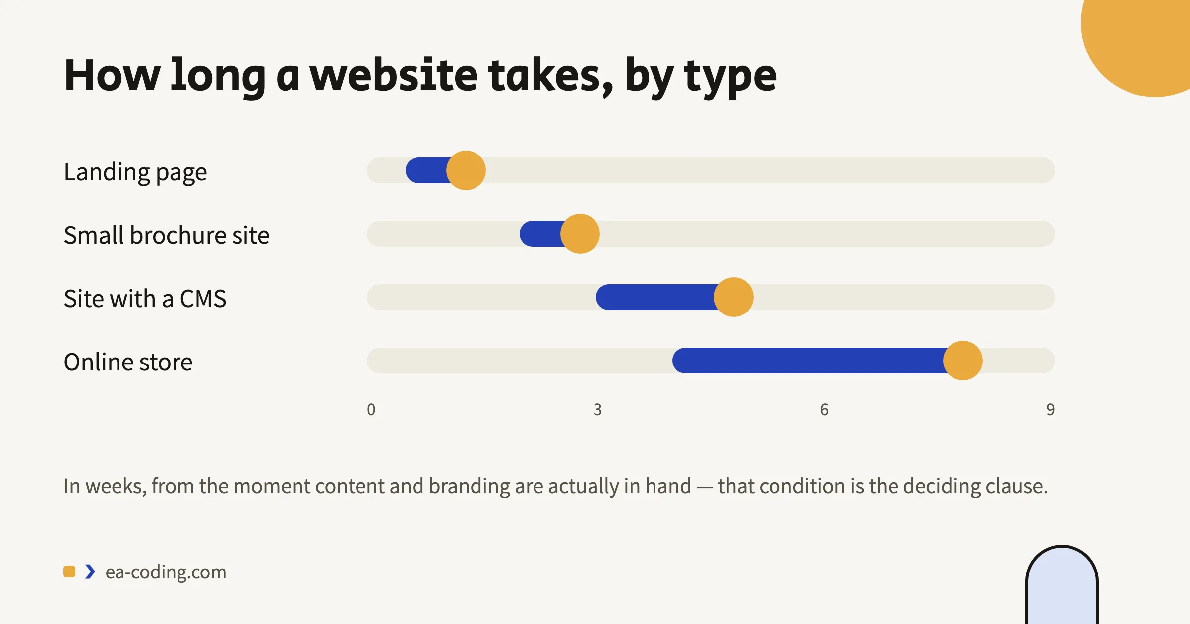 Website build time ranges by type, in weeks