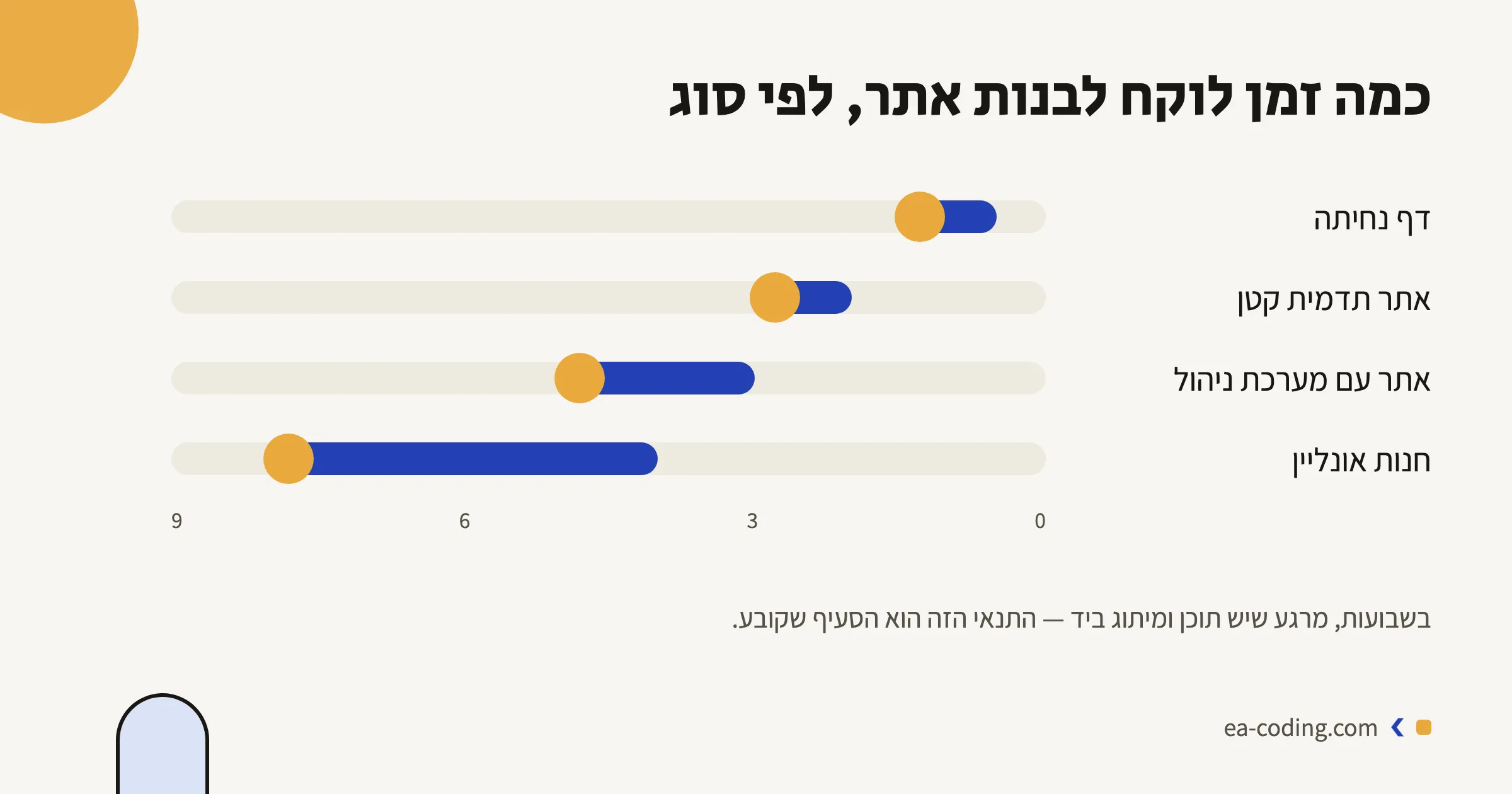 טווחי הזמן לבניית אתר לפי סוג, בשבועות