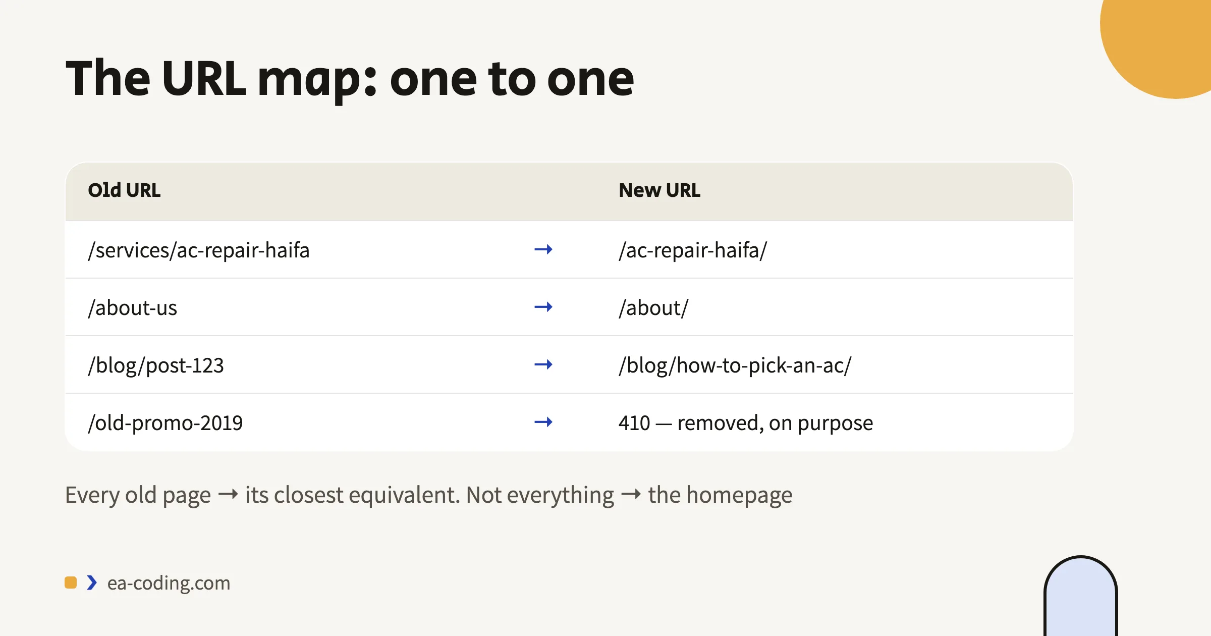 The URL map: one to one