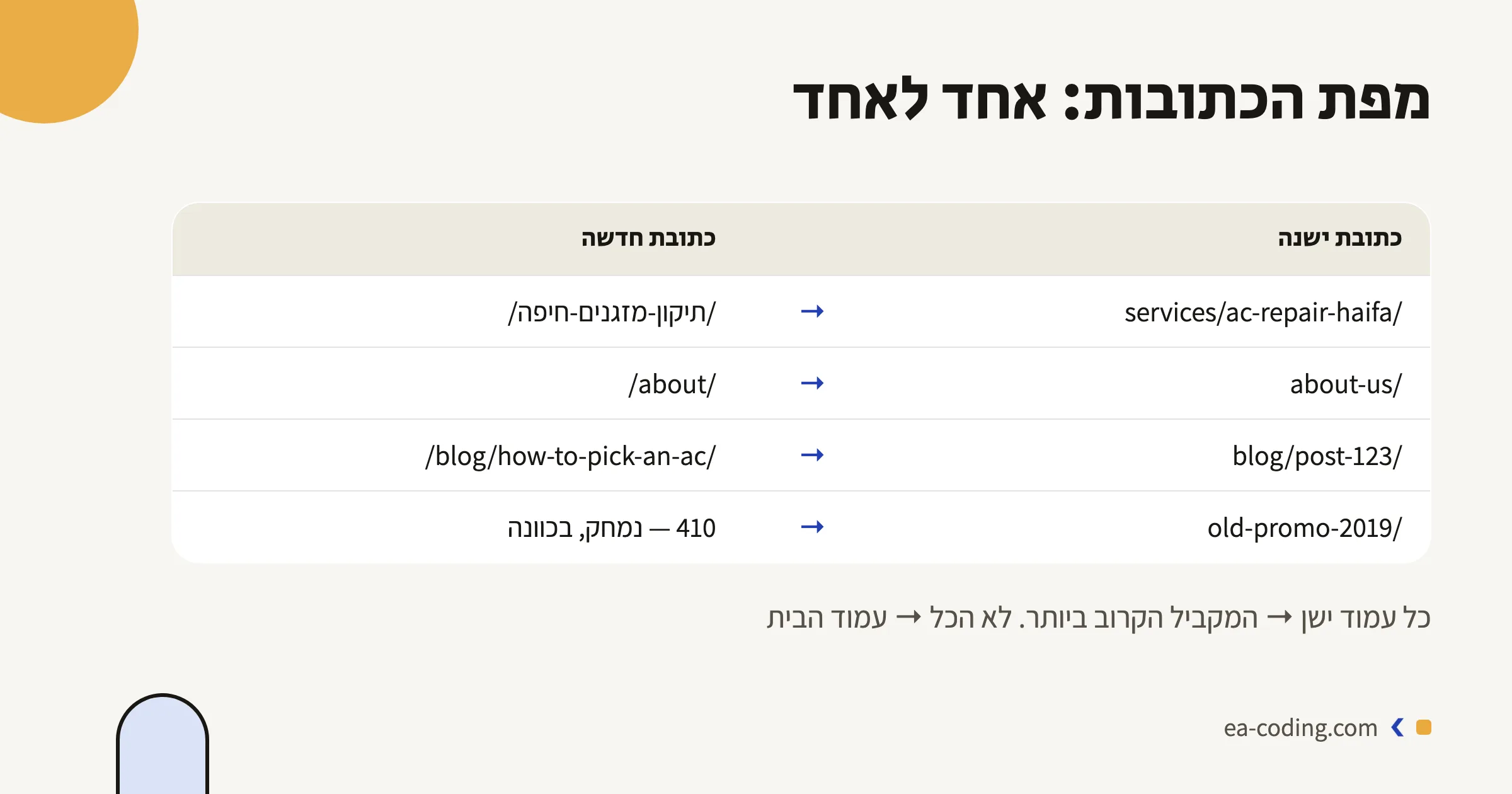 מפת הכתובות: אחד לאחד