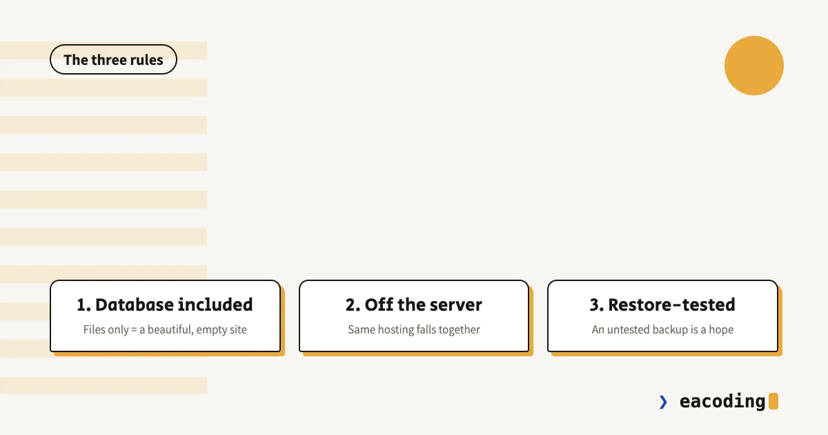 The three backup rules: database included, off-server, restore-tested