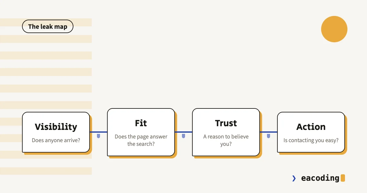 The four leak points: visibility, fit, trust, action