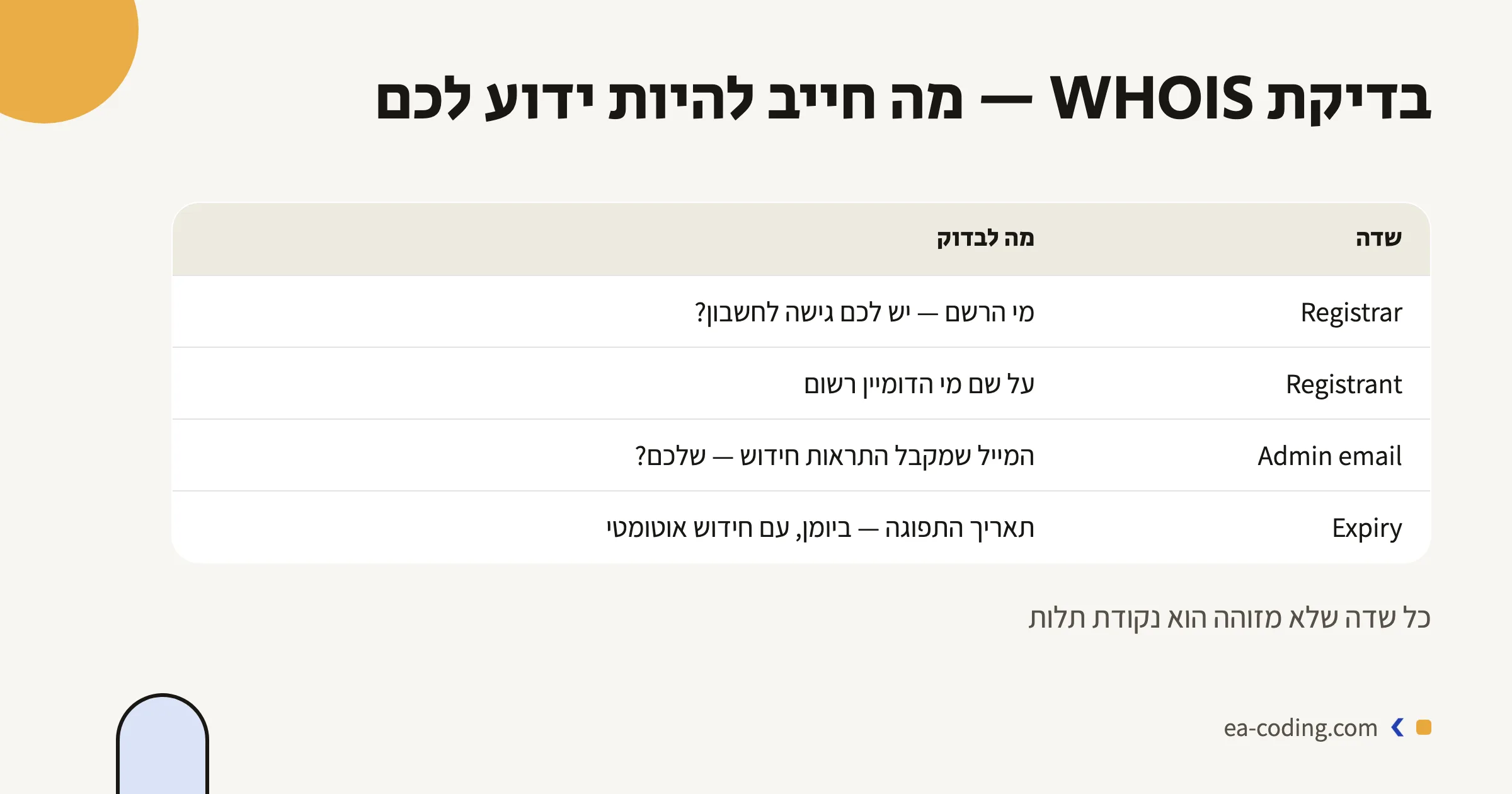 בדיקת WHOIS — מה חייב להיות ידוע לכם